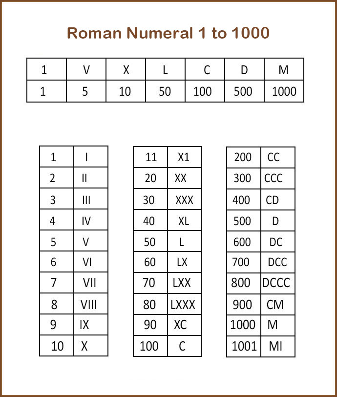 Free Printable Roman Numerals Chart 1 To 1000 Pdf