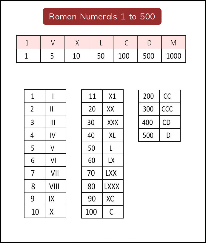 Roman Numerals 1-500 Chart