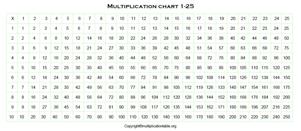 Multiplication Chart 1 to 25