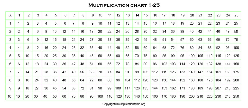 Free Printable Multiplication Table Chart 1 25 Pdf