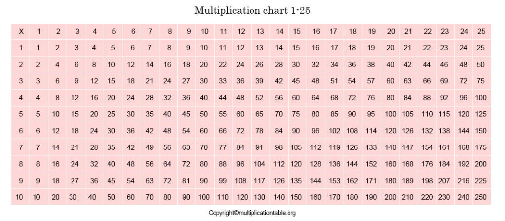 Self Author At Multiplication Table Chart