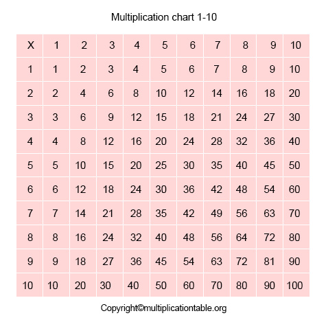 printable Multiplication Chart 1-10