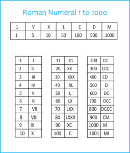 Free Printable Roman Numerals Chart 1 to 1000 PDF