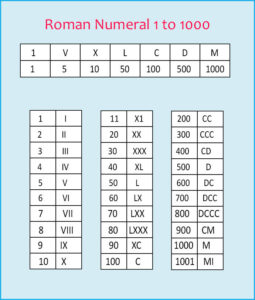 Free Printable Roman Numerals Chart 1 to 1000 PDF