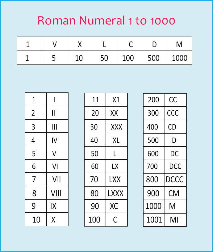 Roman Numerals 1 to 1000 CHART