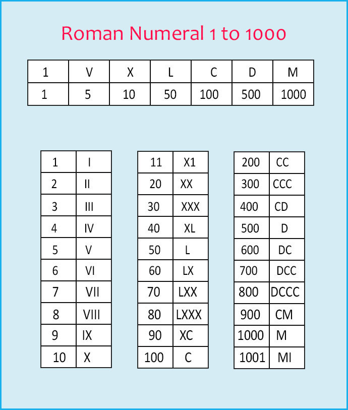 Free Printable Roman Numerals Chart 1 To 1000 Pdf