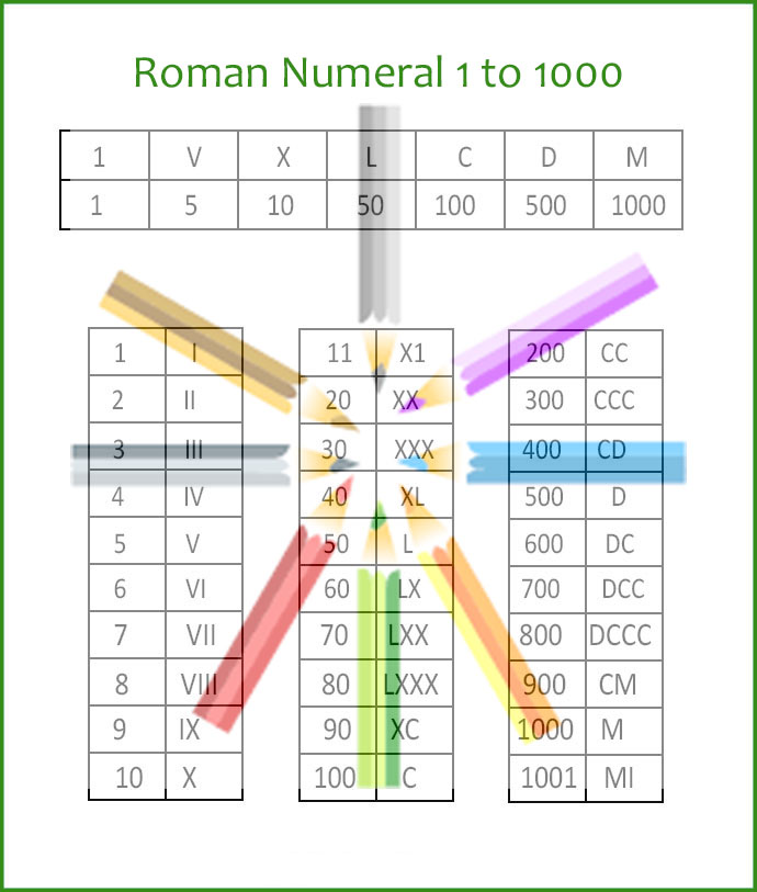 Free Printable Roman Numerals Chart 1 to 1000 PDF