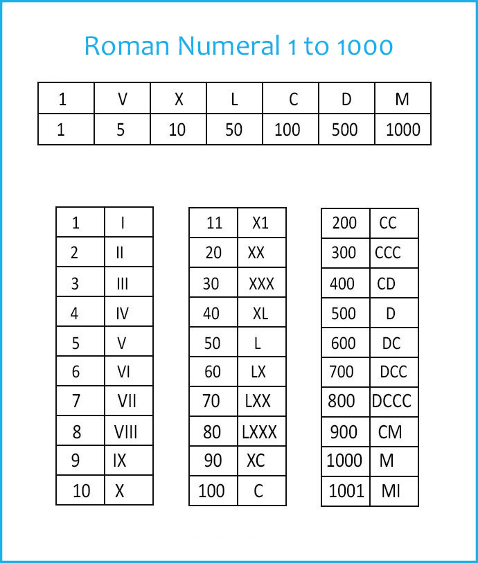 Roman Numbers 1-1000