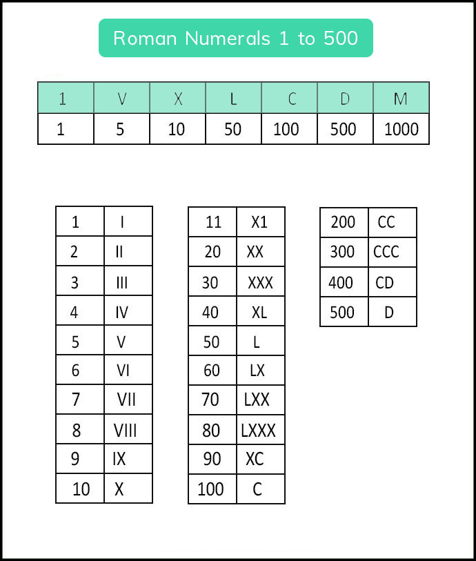 roman numerals 1-500 chart