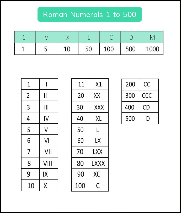 free printable roman numerals 1 to 500 chart template