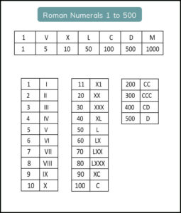 Free Printable Roman Numerals 1 to 500 Chart Template