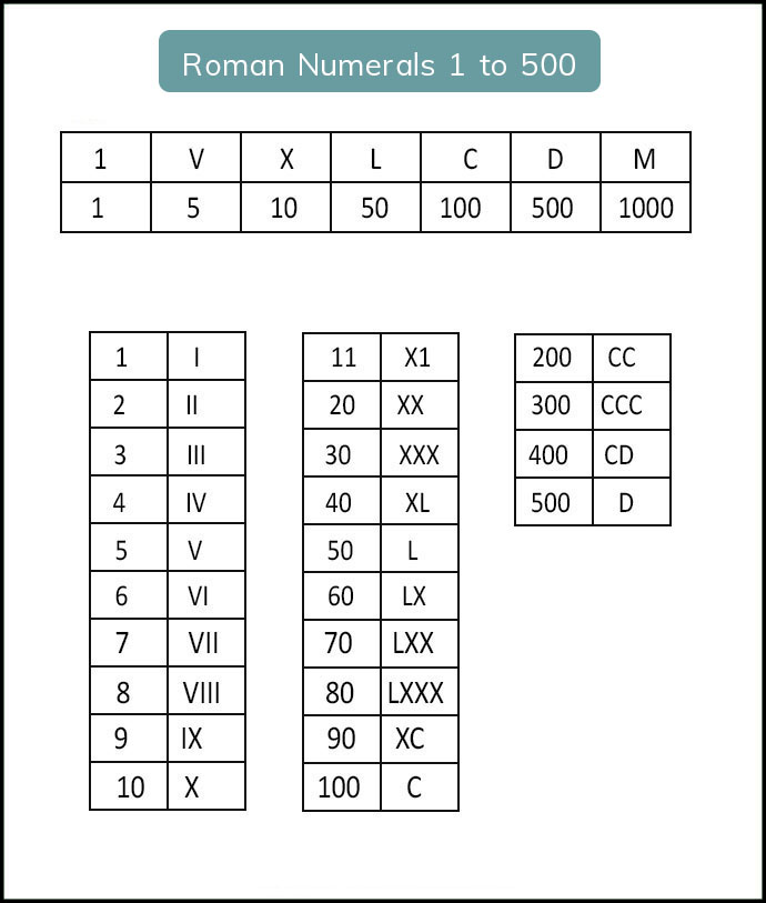 Free Printable Roman Numerals Chart 1 To 500 Template