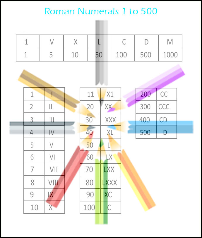 Roman Numerals 1 to 500  Roman Numbers 1 to 500 Chart