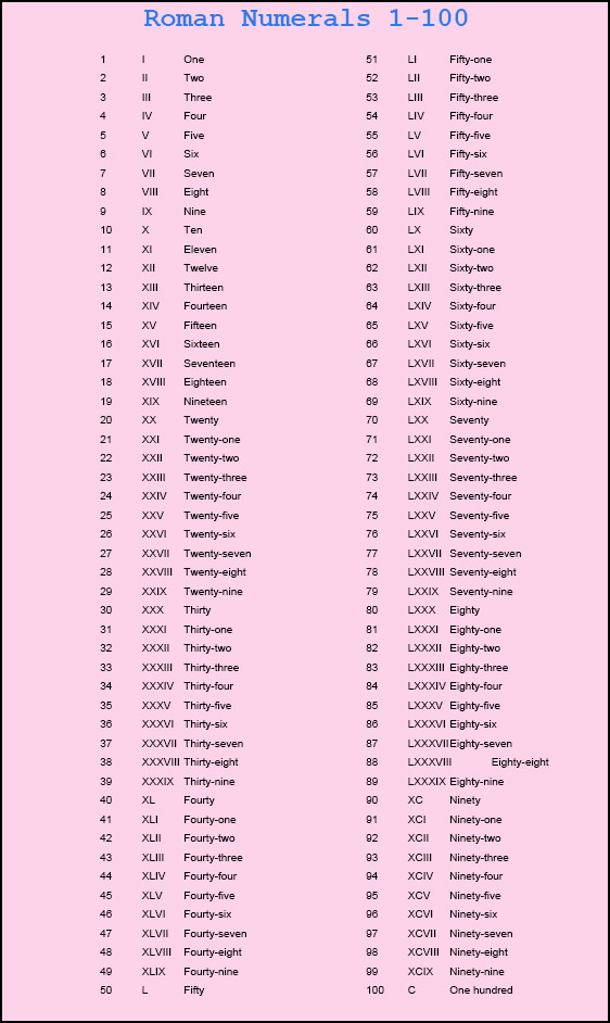 Roman Numbers 1-100 