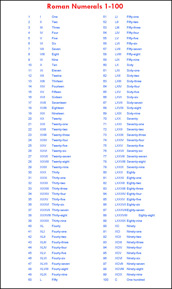 Roman Numerals 1-100 Chart