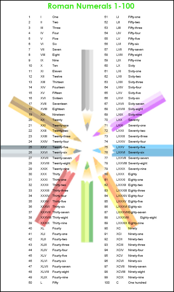 Roman Numerals 1-100