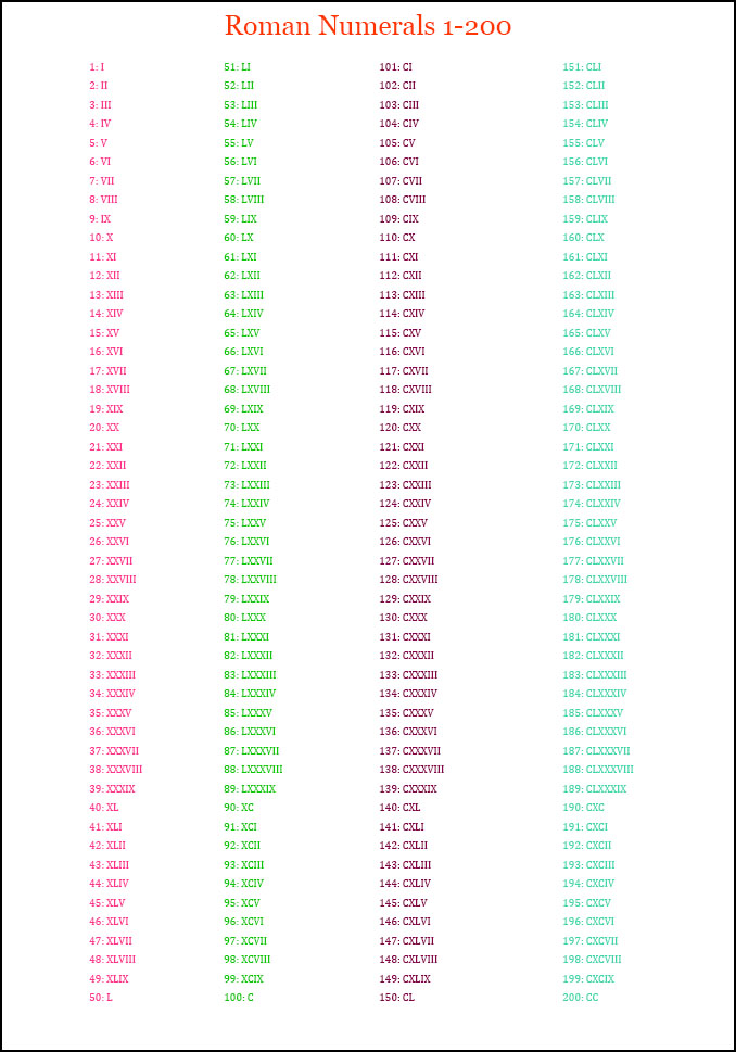 Roman Numbers 1-200