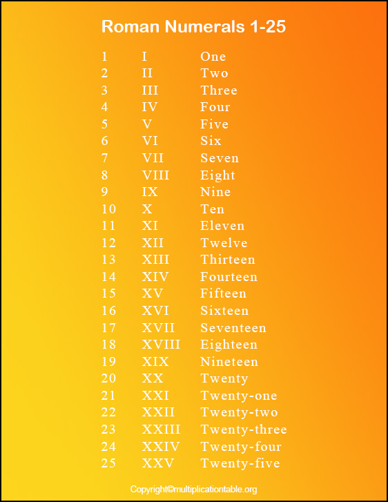 Roman Numerals 1-10 Chart for Kids
