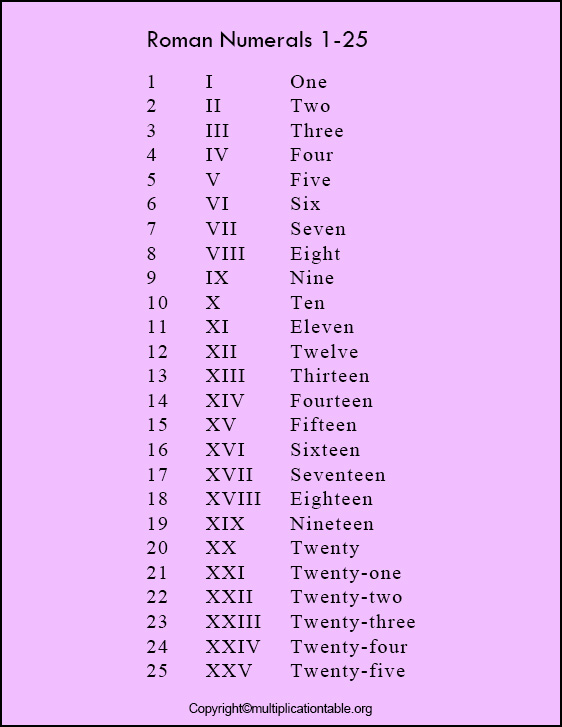 Roman Numerals Chart 1-10 PDF